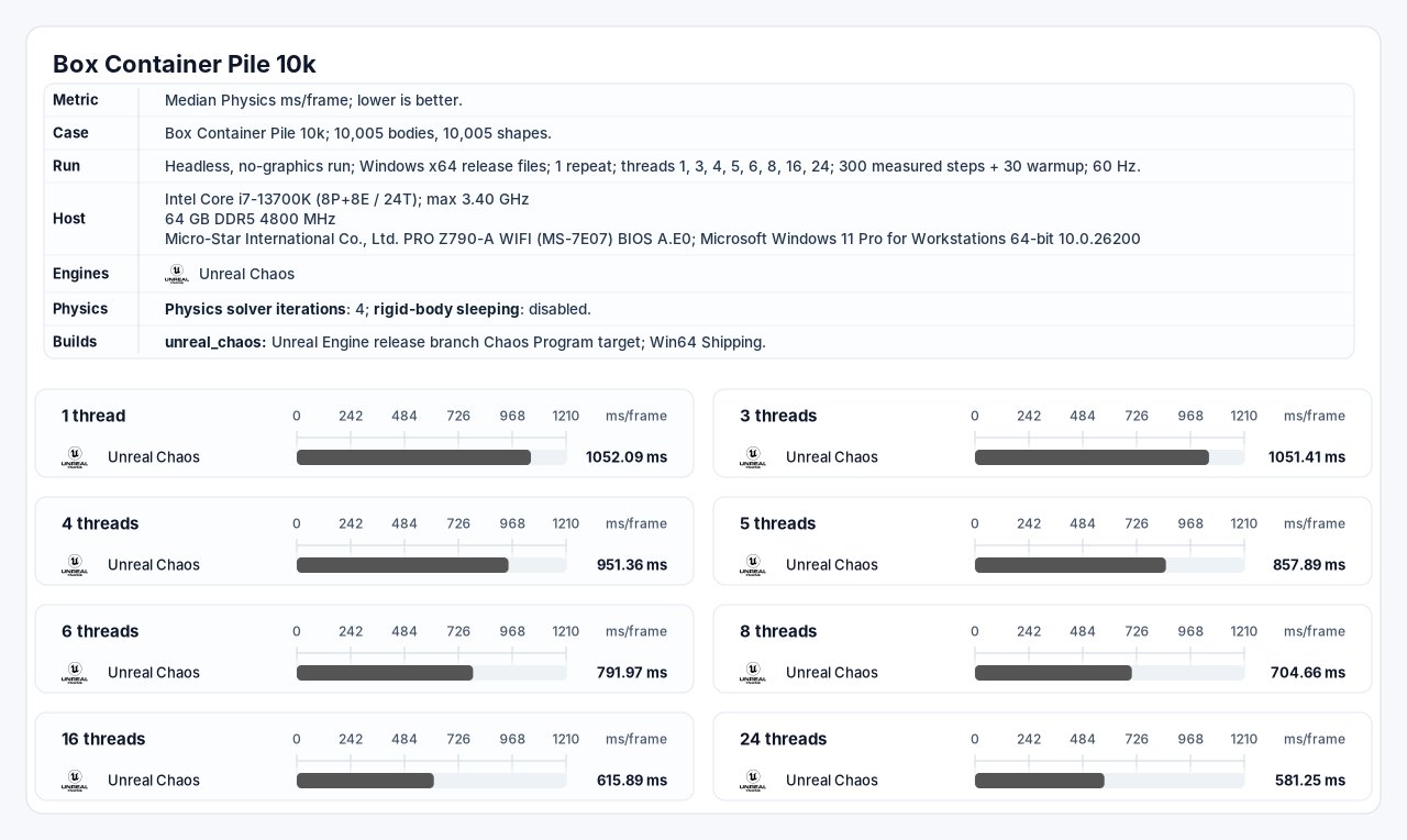Unreal Chaos Box Container Pile 10K benchmark report across one to 24 threads Unreal Chaos Box Container Pile 10K benchmark report across one to 24 threads