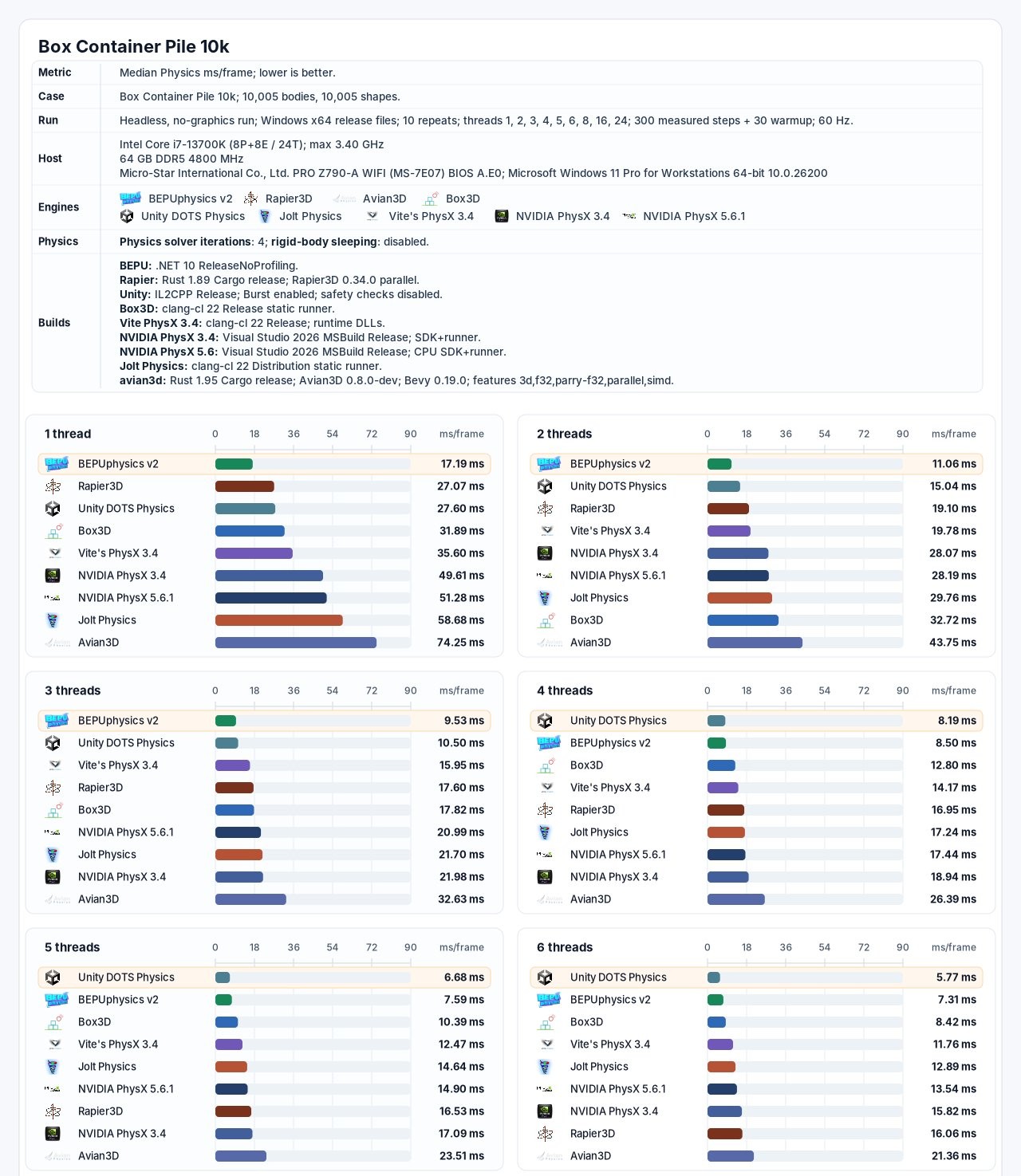 Vite PhysX and comparison engines Box Container Pile 10K benchmark report Vite PhysX and comparison engines Box Container Pile 10K benchmark report